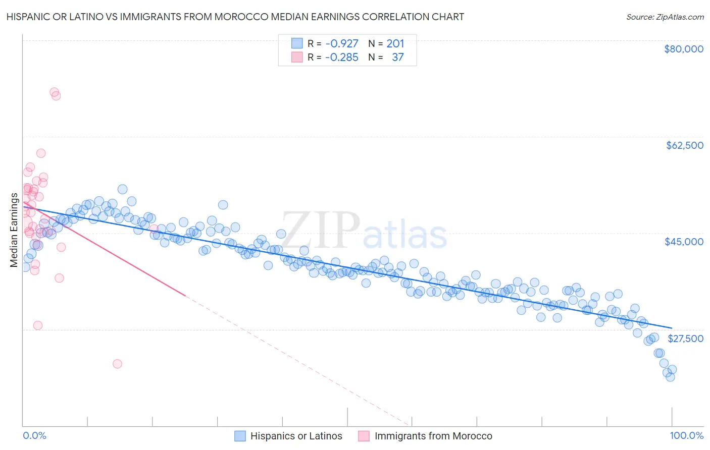 Hispanic or Latino vs Immigrants from Morocco Median Earnings