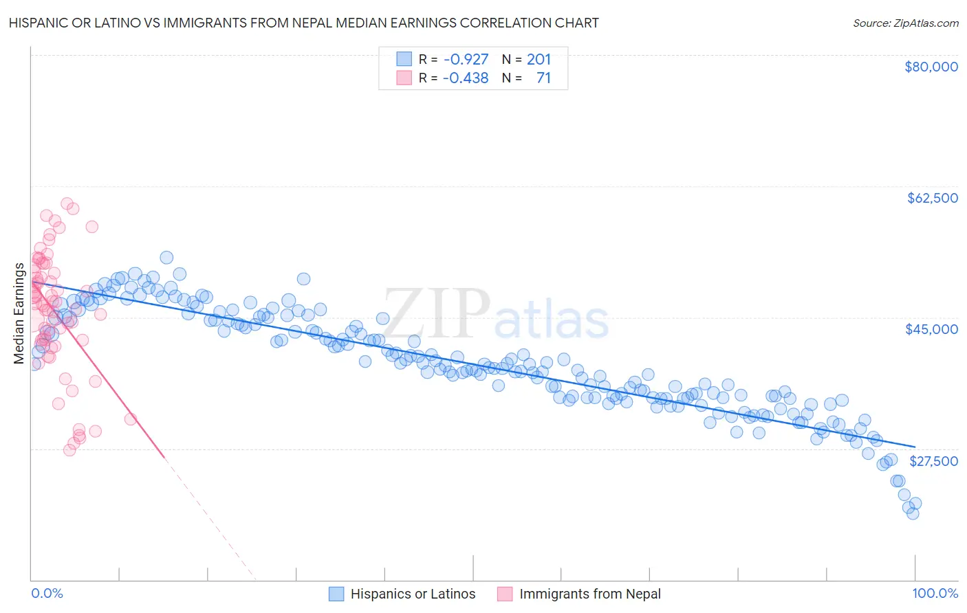 Hispanic or Latino vs Immigrants from Nepal Median Earnings