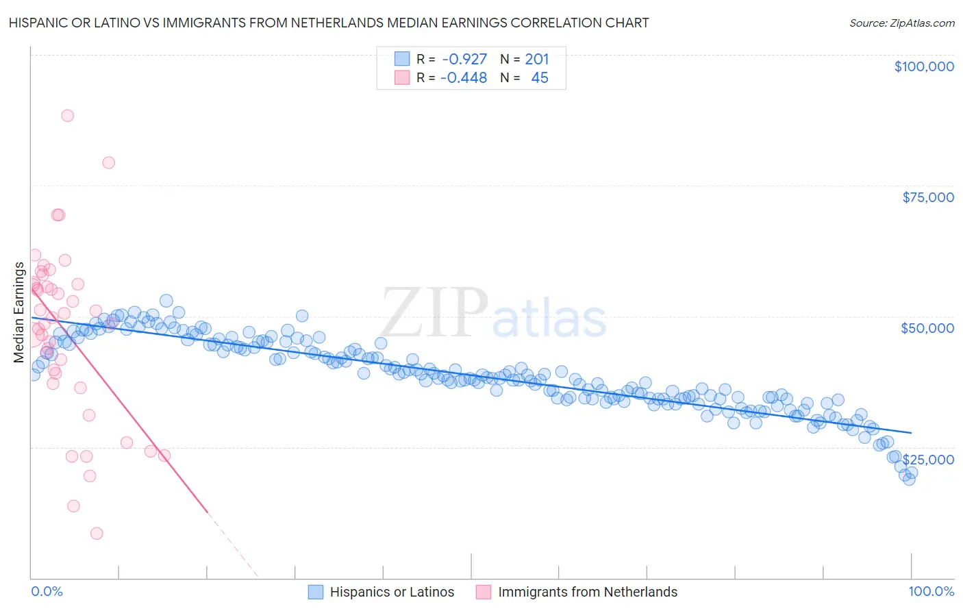 Hispanic or Latino vs Immigrants from Netherlands Median Earnings