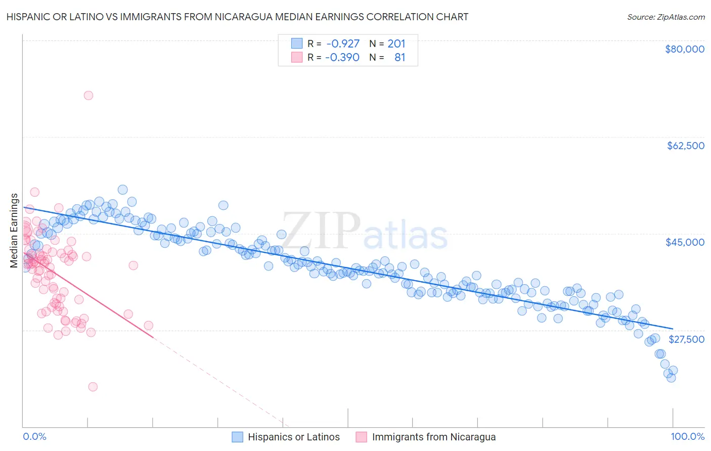 Hispanic or Latino vs Immigrants from Nicaragua Median Earnings