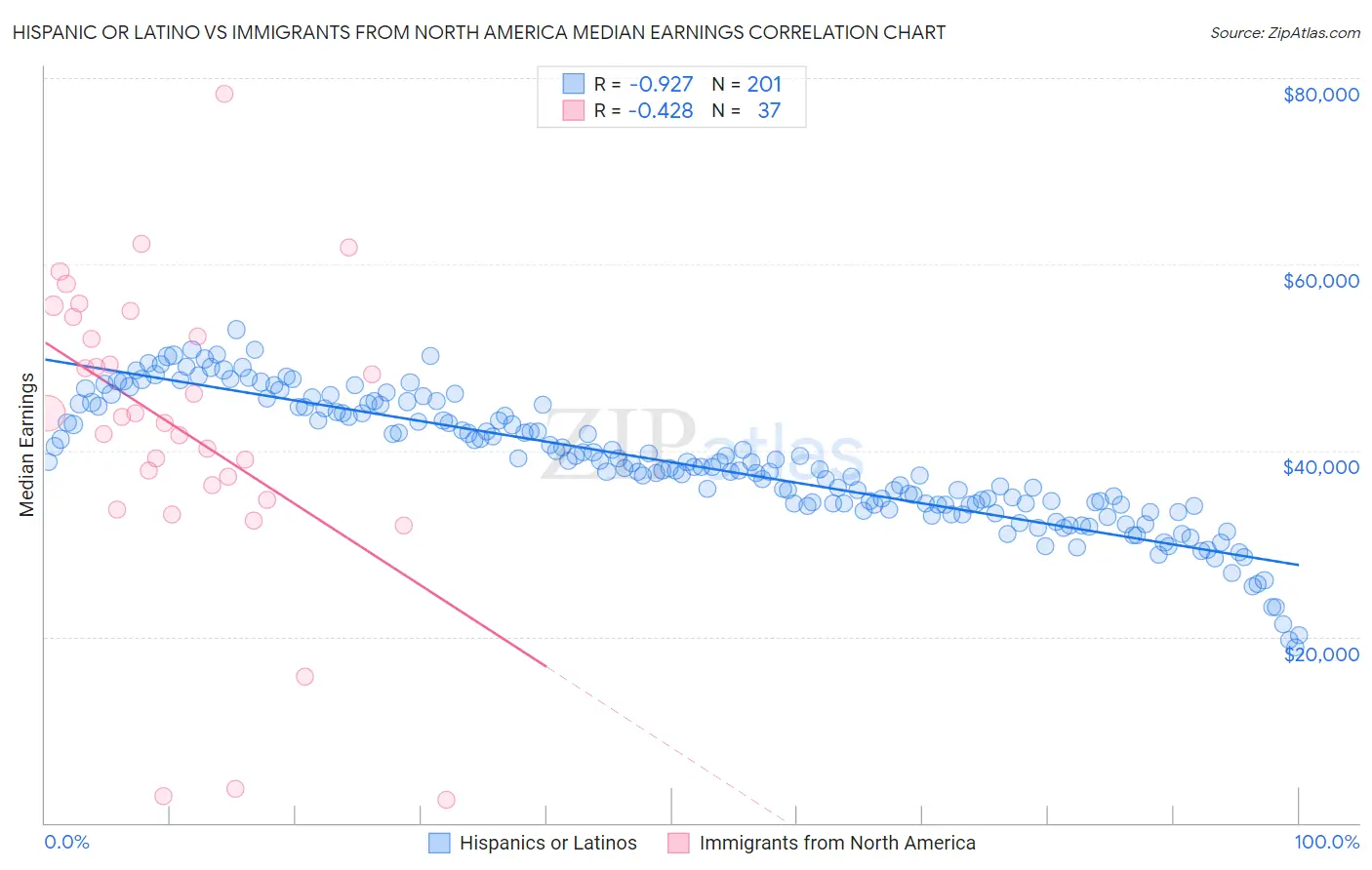 Hispanic or Latino vs Immigrants from North America Median Earnings