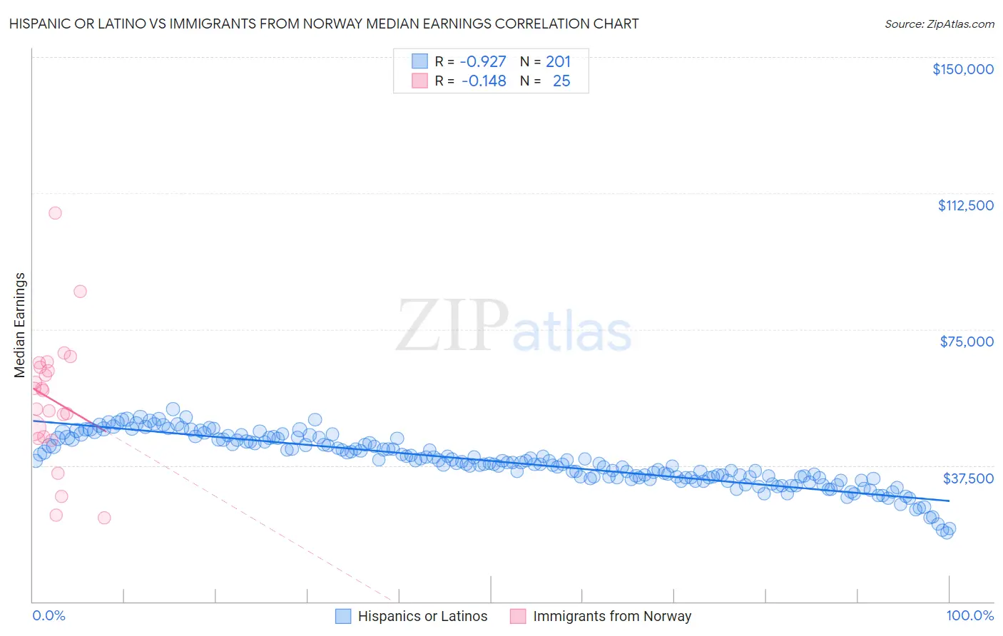 Hispanic or Latino vs Immigrants from Norway Median Earnings