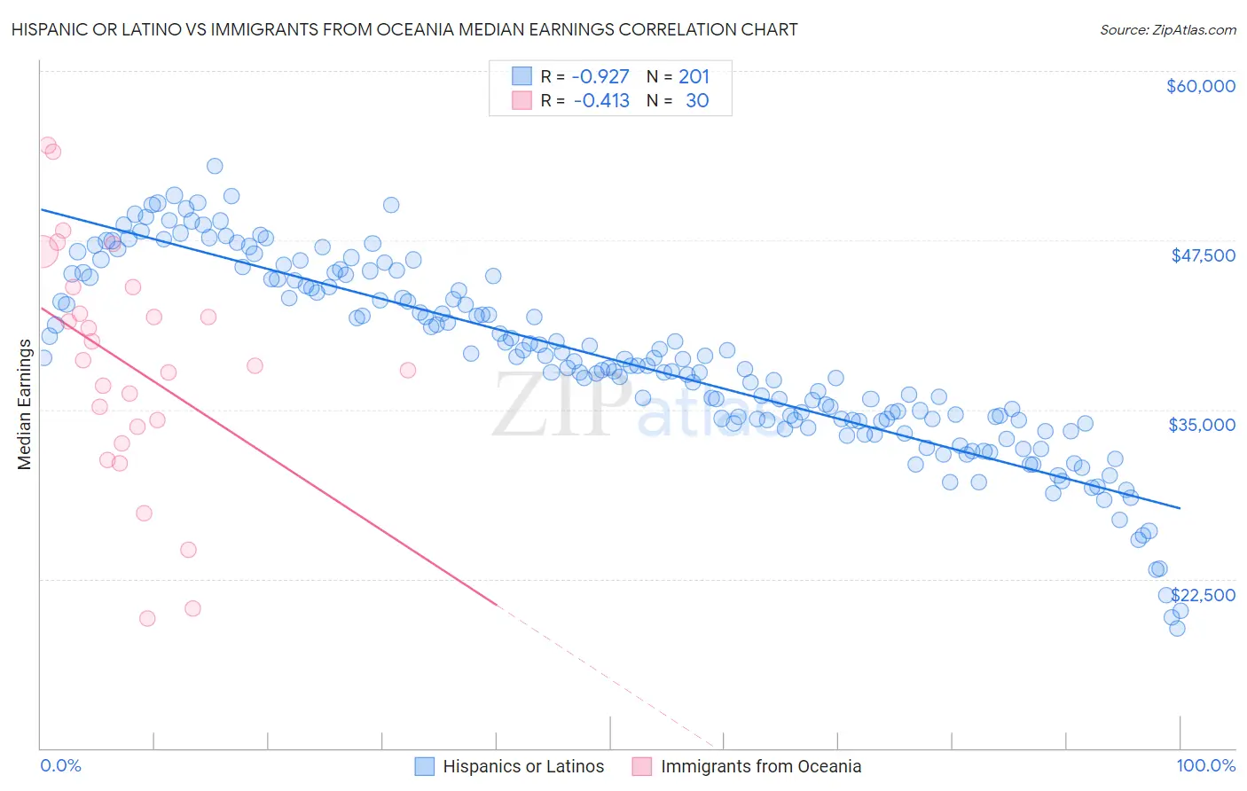 Hispanic or Latino vs Immigrants from Oceania Median Earnings