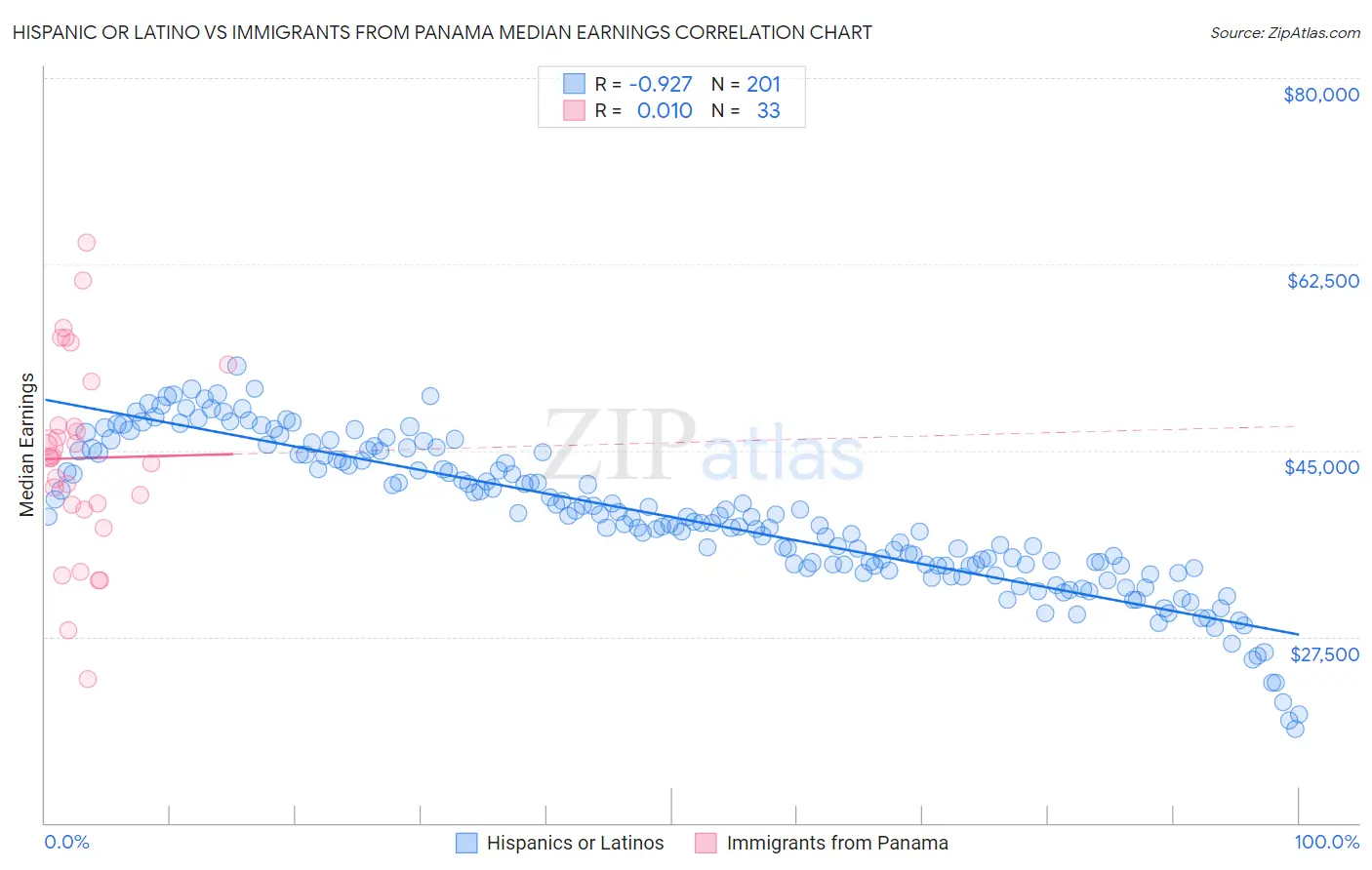 Hispanic or Latino vs Immigrants from Panama Median Earnings