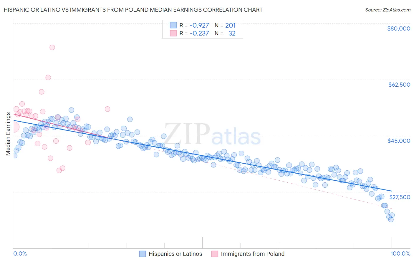 Hispanic or Latino vs Immigrants from Poland Median Earnings