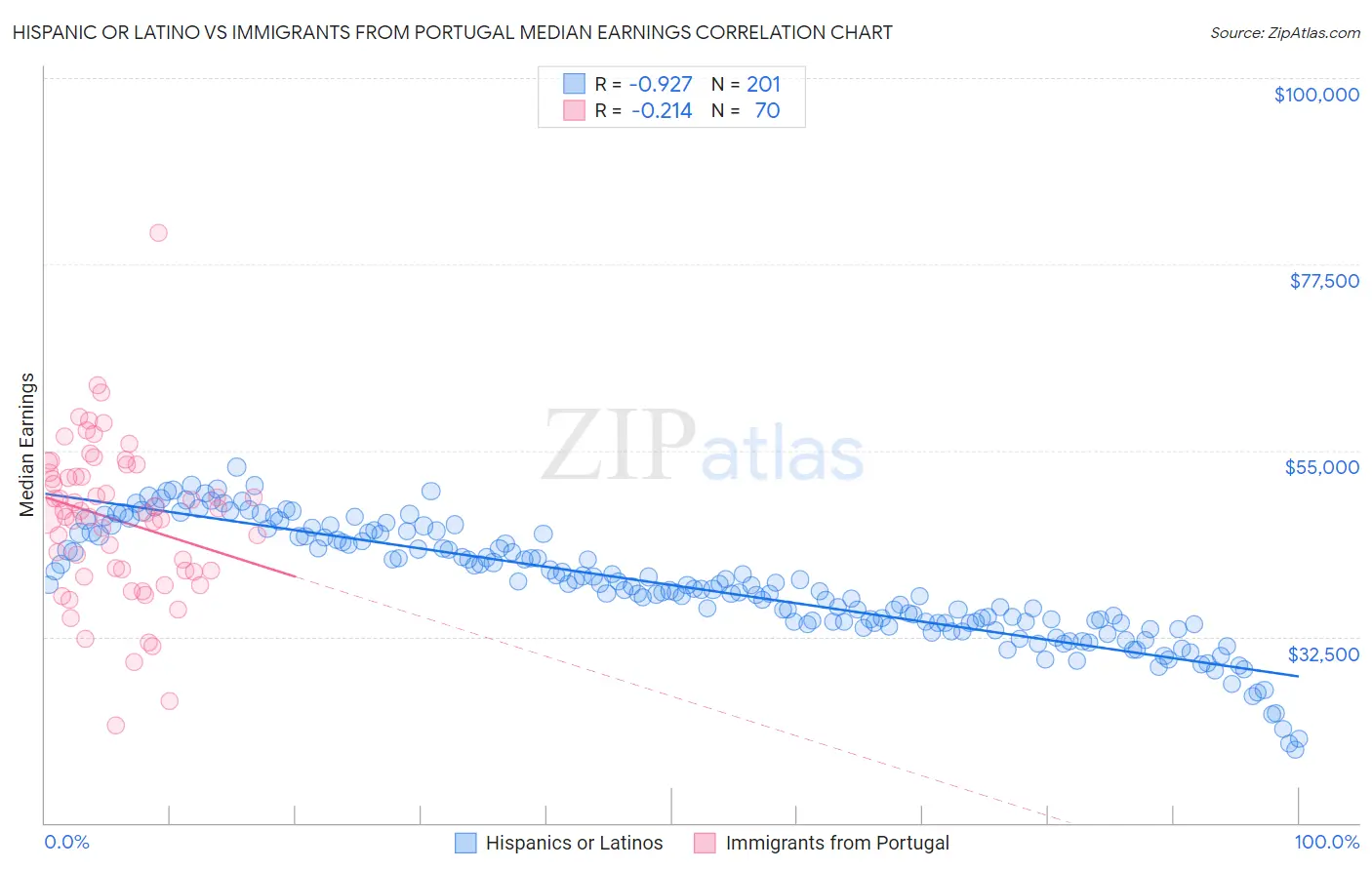 Hispanic or Latino vs Immigrants from Portugal Median Earnings