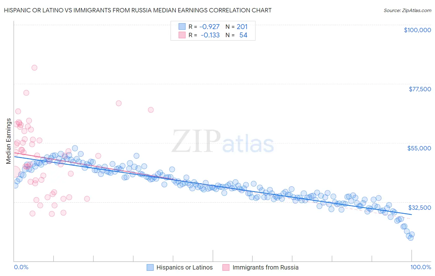 Hispanic or Latino vs Immigrants from Russia Median Earnings