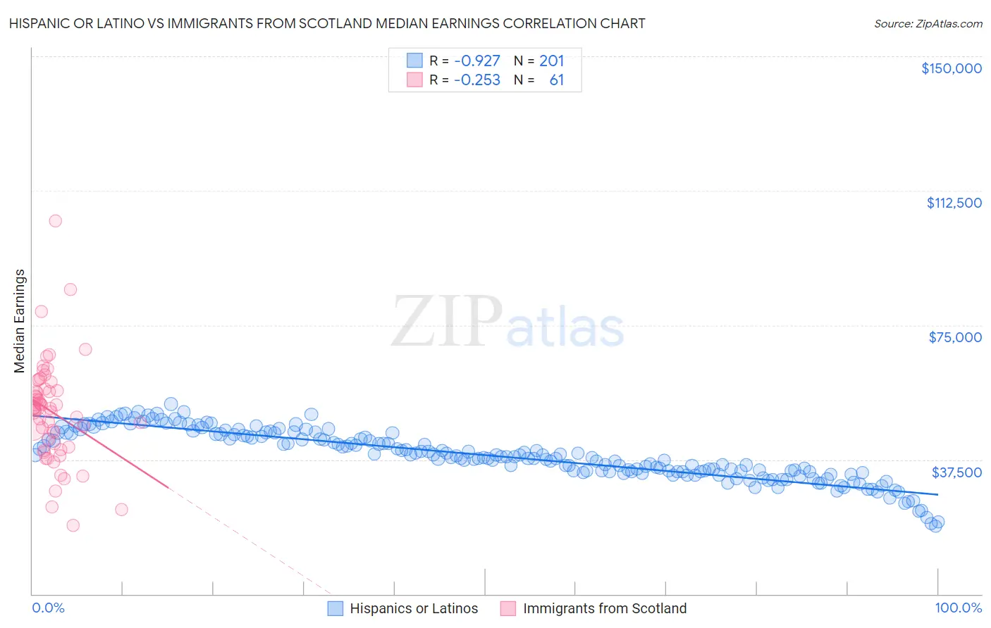 Hispanic or Latino vs Immigrants from Scotland Median Earnings