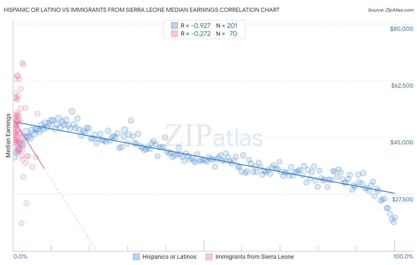 Hispanic or Latino vs Immigrants from Sierra Leone Median Earnings