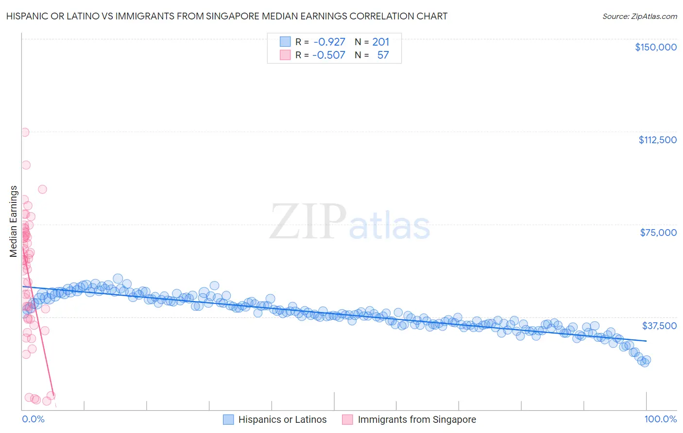 Hispanic or Latino vs Immigrants from Singapore Median Earnings