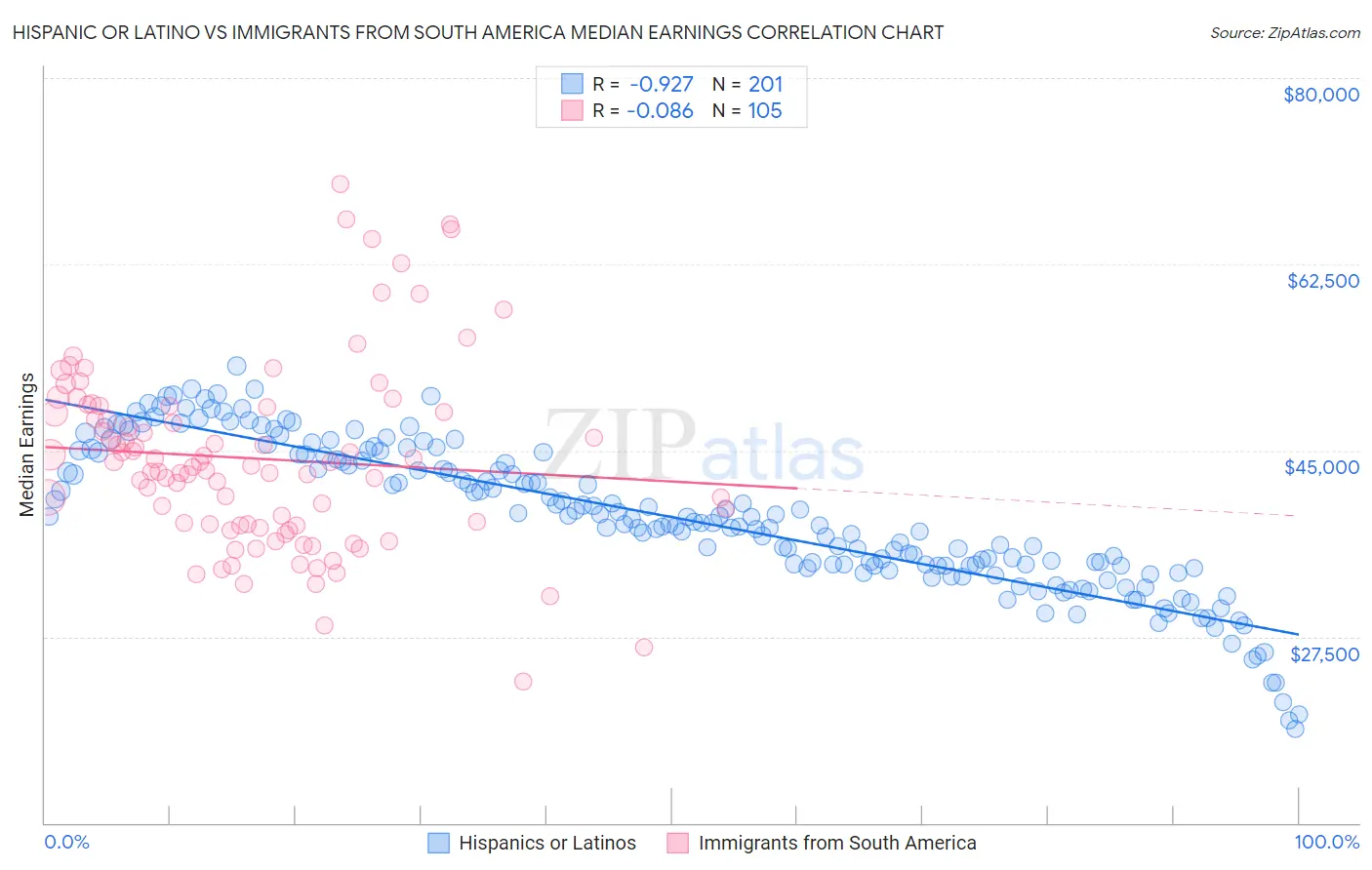 Hispanic or Latino vs Immigrants from South America Median Earnings