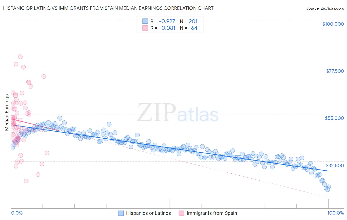 Hispanic or Latino vs Immigrants from Spain Median Earnings