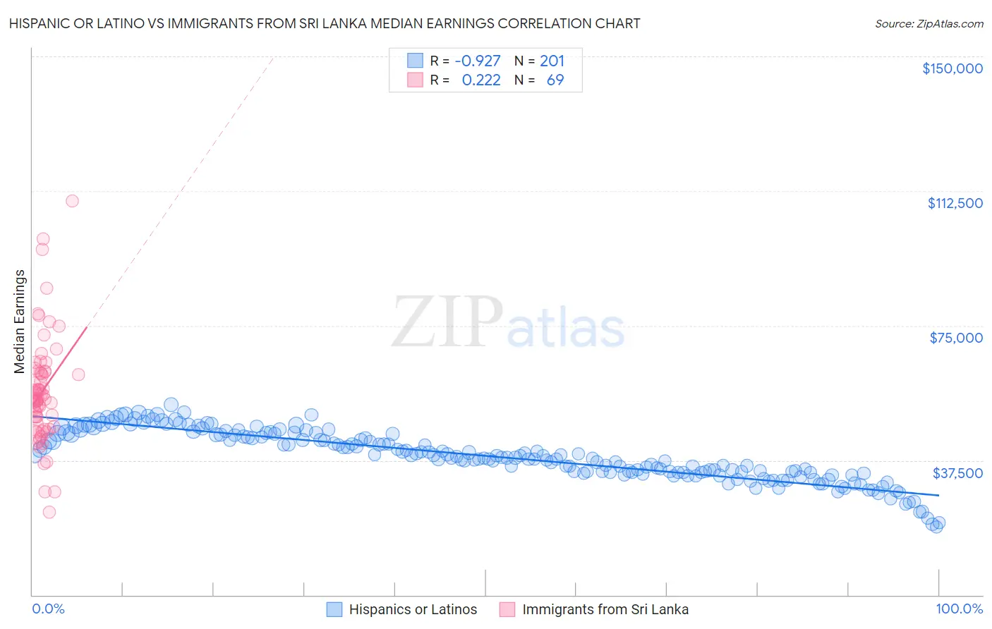 Hispanic or Latino vs Immigrants from Sri Lanka Median Earnings