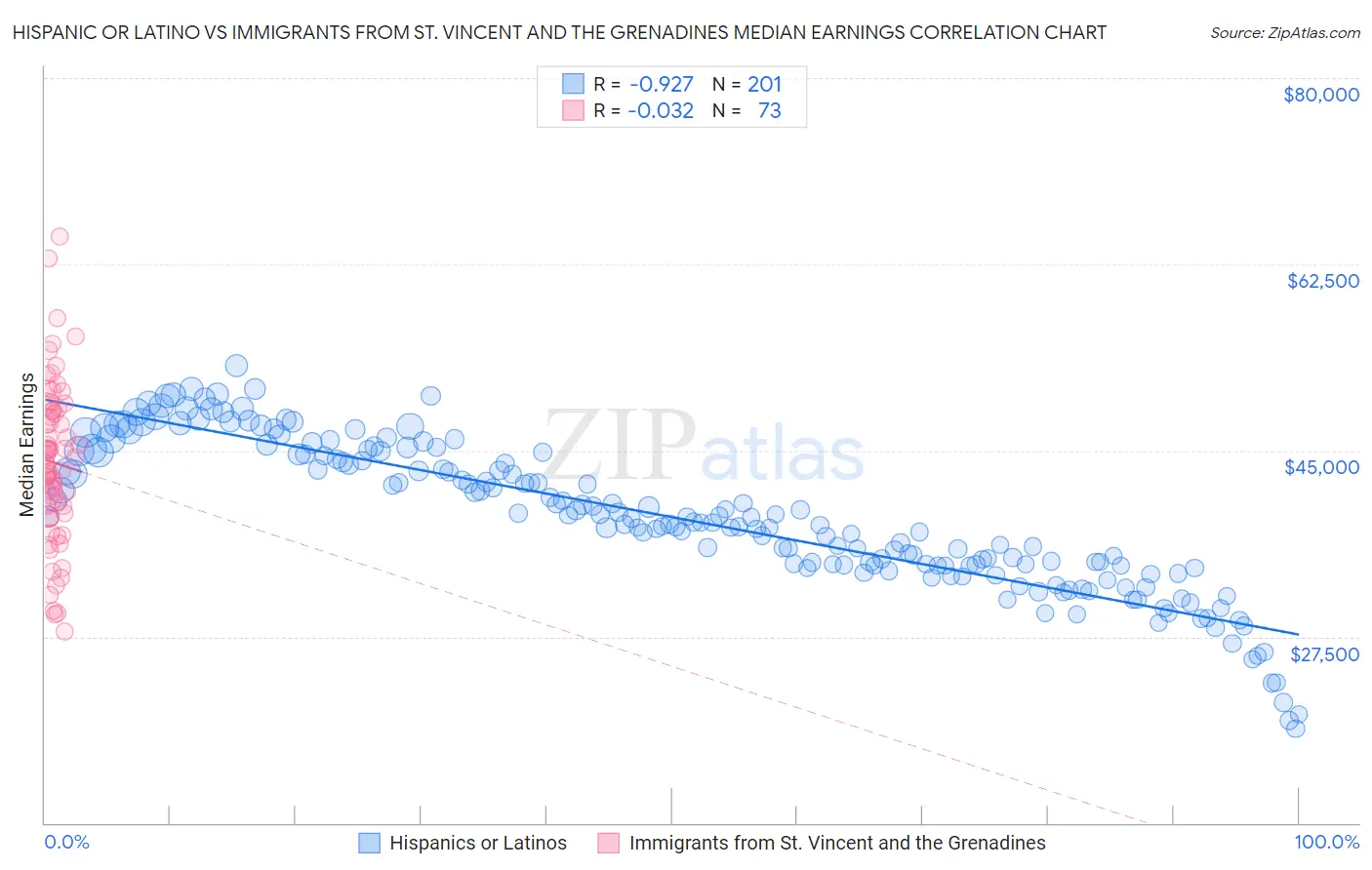 Hispanic or Latino vs Immigrants from St. Vincent and the Grenadines Median Earnings