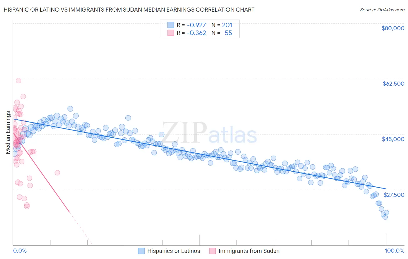 Hispanic or Latino vs Immigrants from Sudan Median Earnings