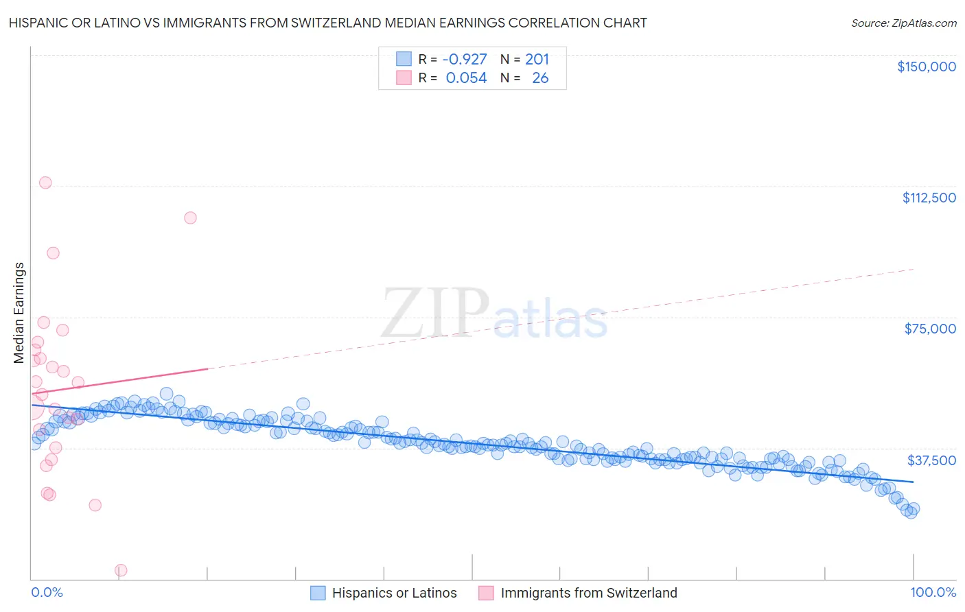 Hispanic or Latino vs Immigrants from Switzerland Median Earnings