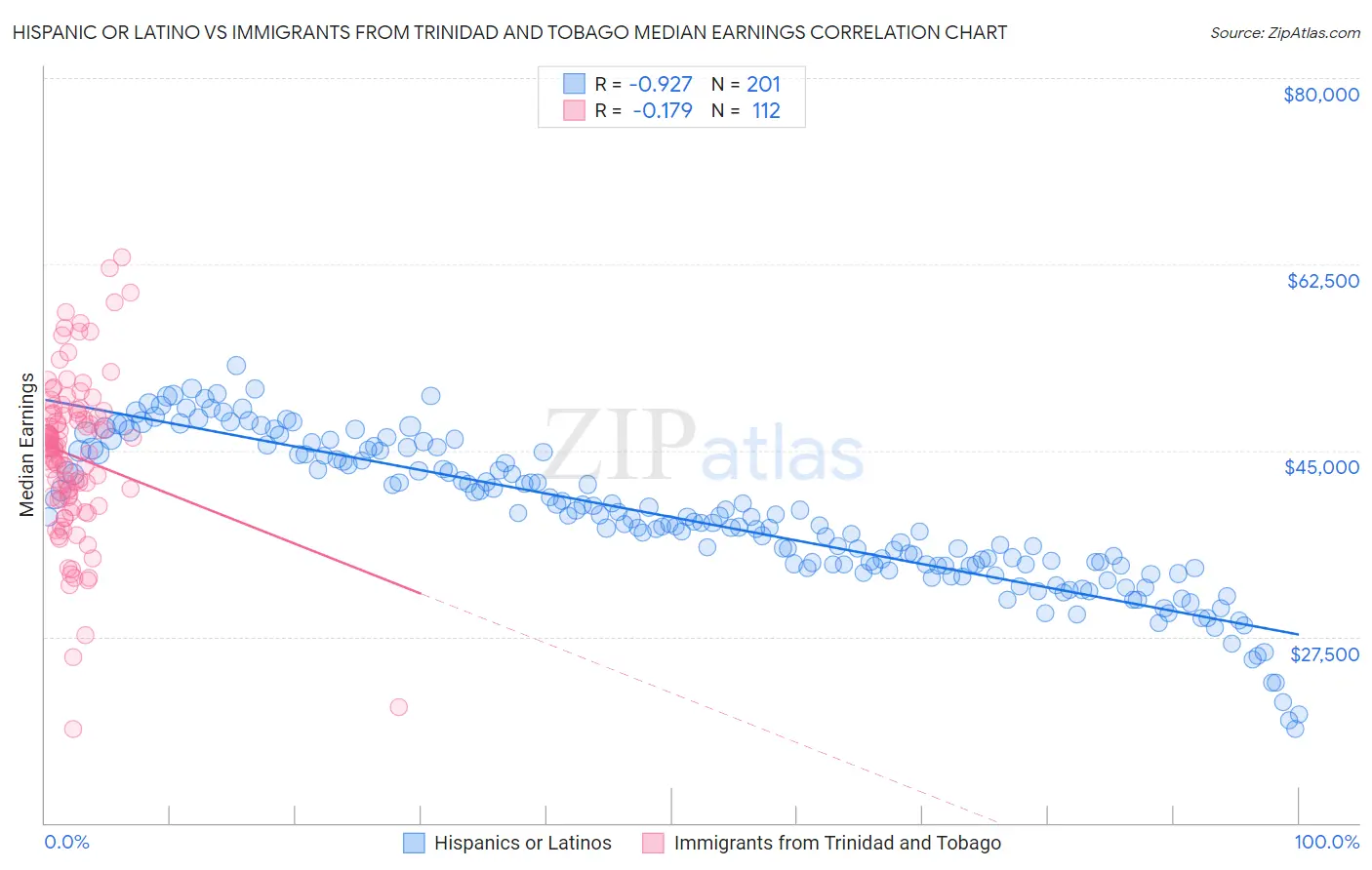 Hispanic or Latino vs Immigrants from Trinidad and Tobago Median Earnings