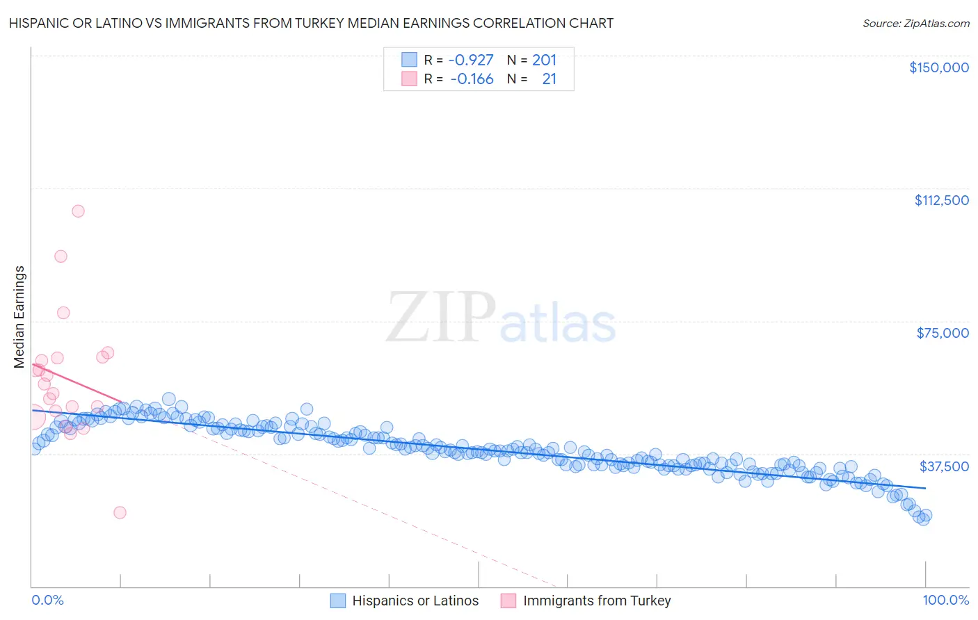 Hispanic or Latino vs Immigrants from Turkey Median Earnings