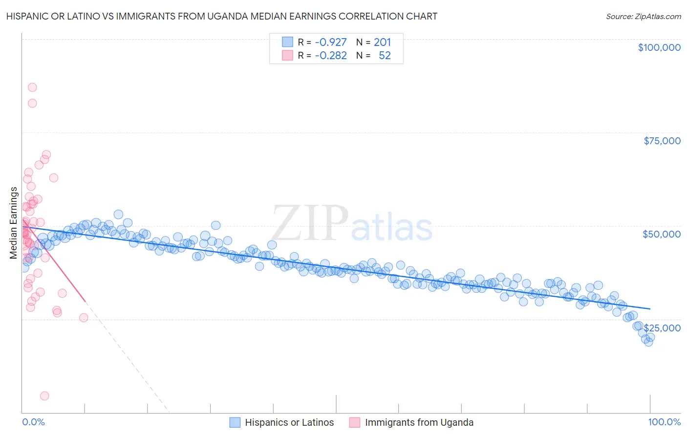 Hispanic or Latino vs Immigrants from Uganda Median Earnings