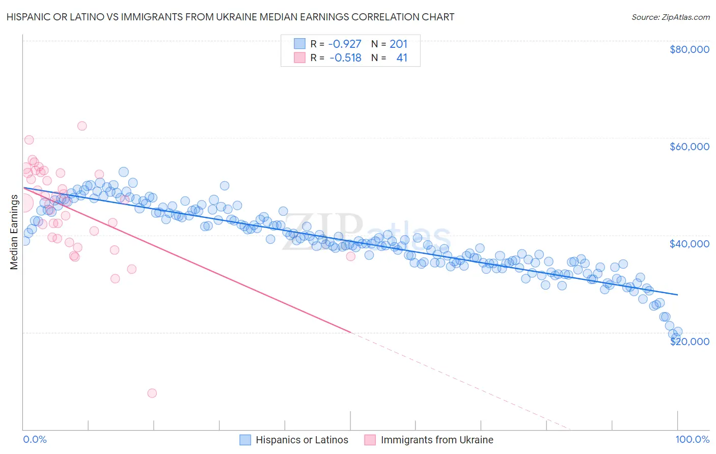 Hispanic or Latino vs Immigrants from Ukraine Median Earnings