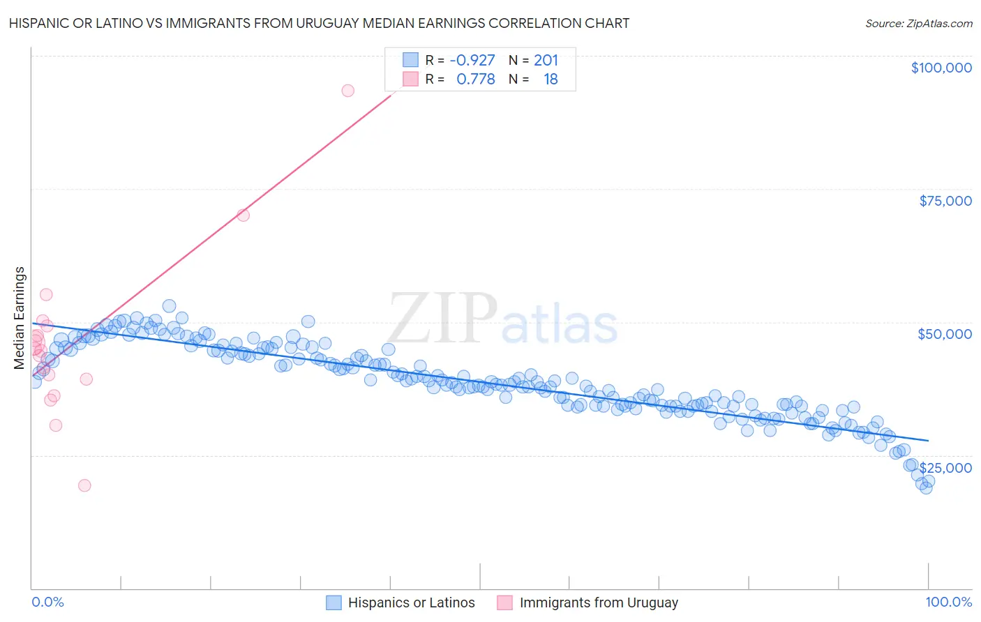 Hispanic or Latino vs Immigrants from Uruguay Median Earnings