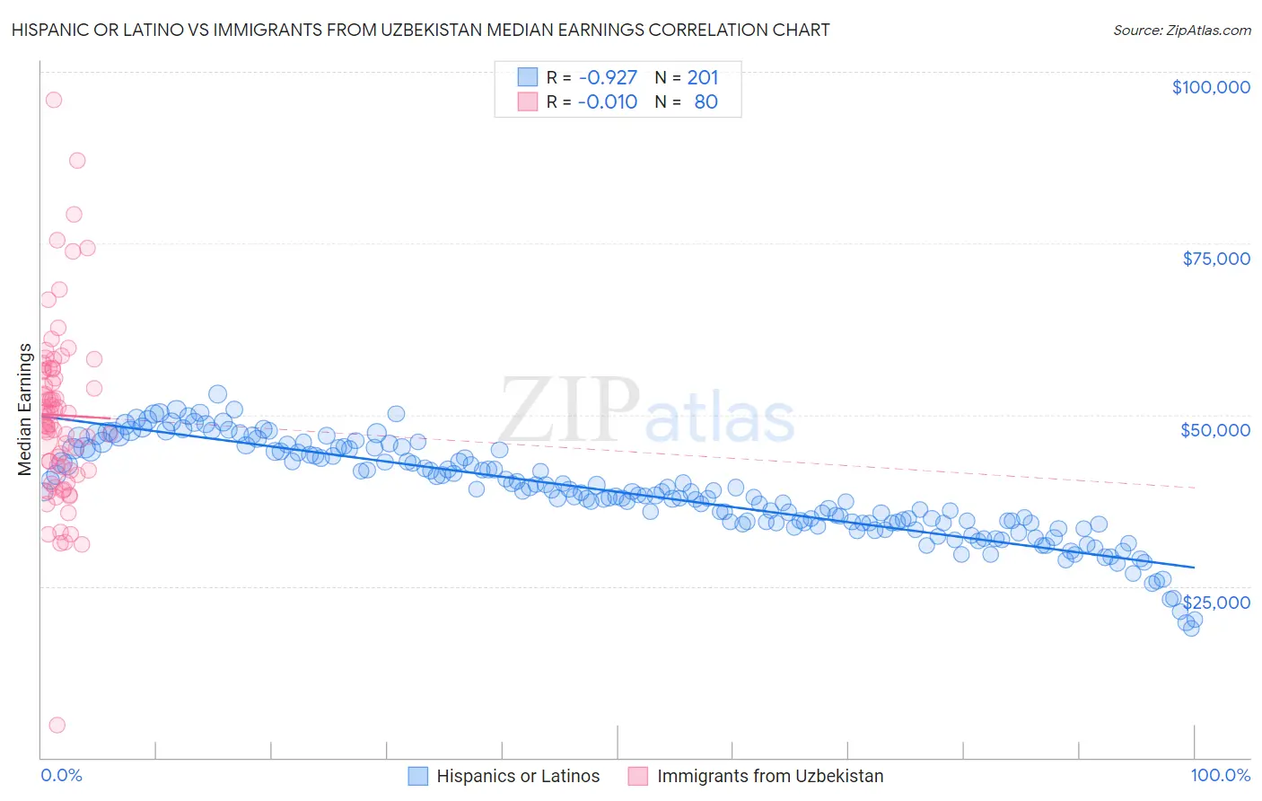 Hispanic or Latino vs Immigrants from Uzbekistan Median Earnings