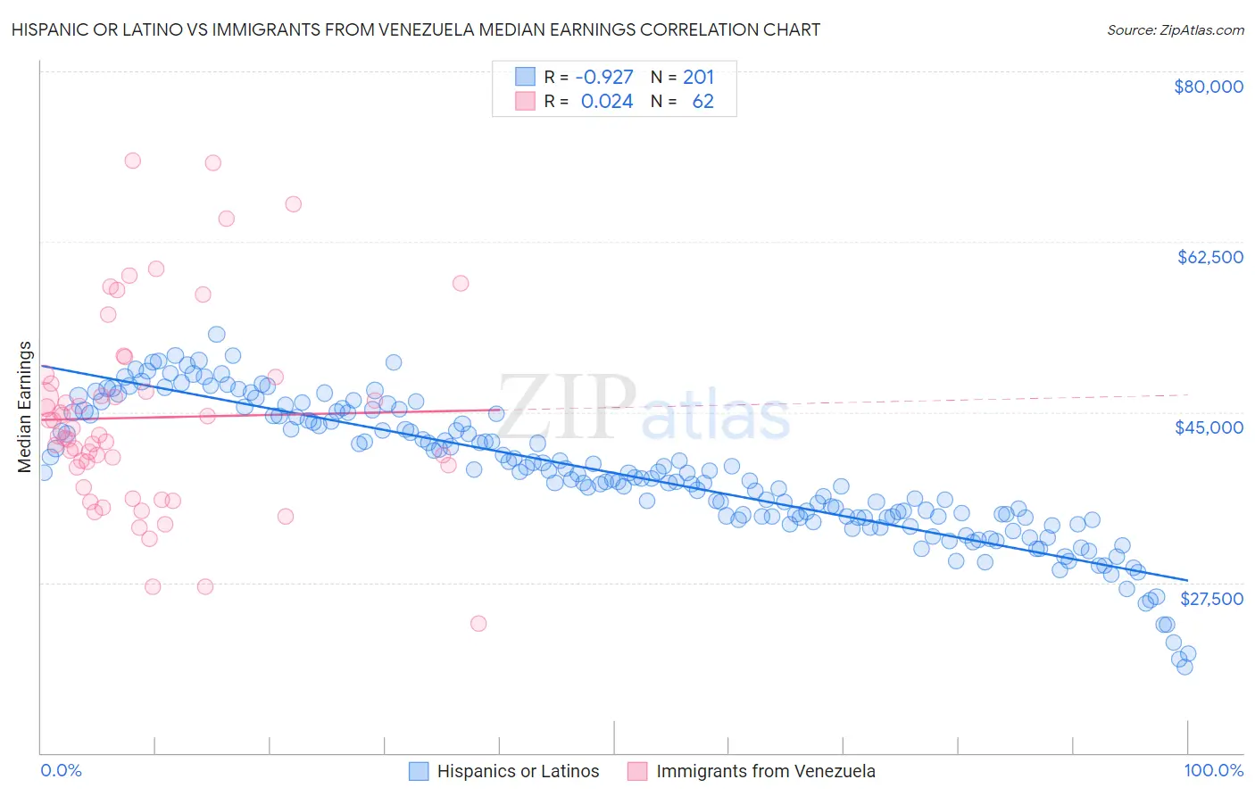 Hispanic or Latino vs Immigrants from Venezuela Median Earnings