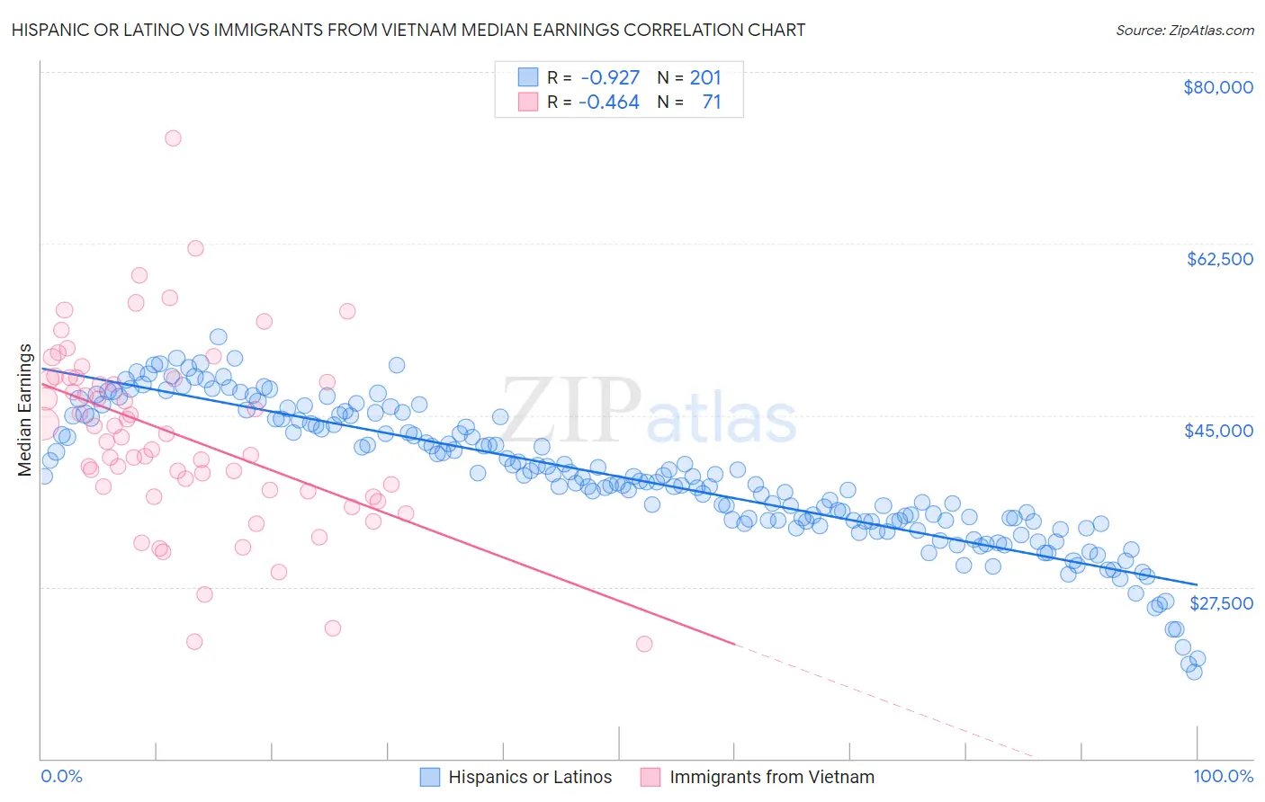 Hispanic or Latino vs Immigrants from Vietnam Median Earnings