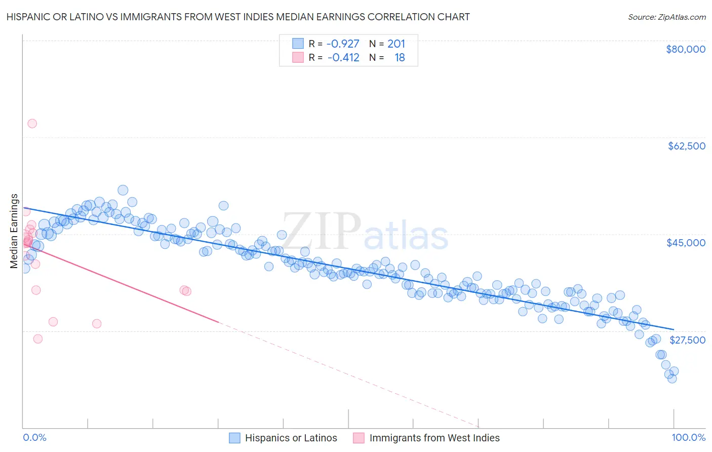 Hispanic or Latino vs Immigrants from West Indies Median Earnings