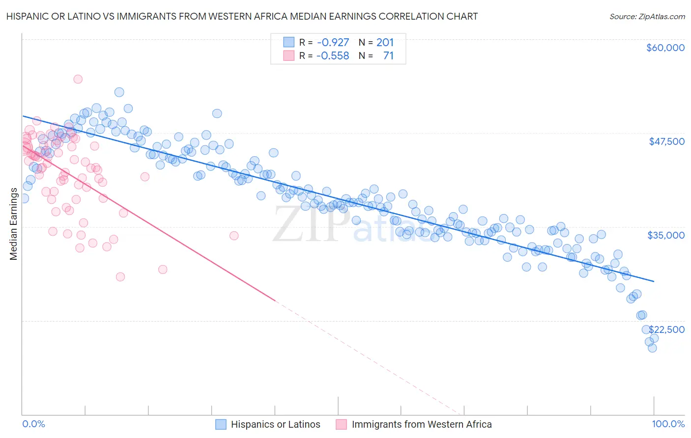 Hispanic or Latino vs Immigrants from Western Africa Median Earnings