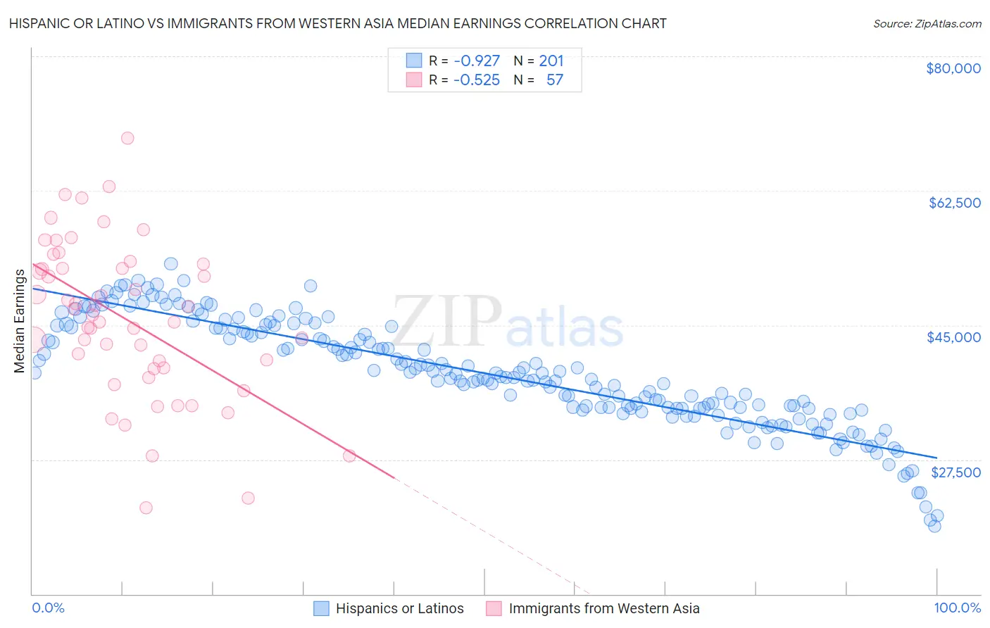 Hispanic or Latino vs Immigrants from Western Asia Median Earnings