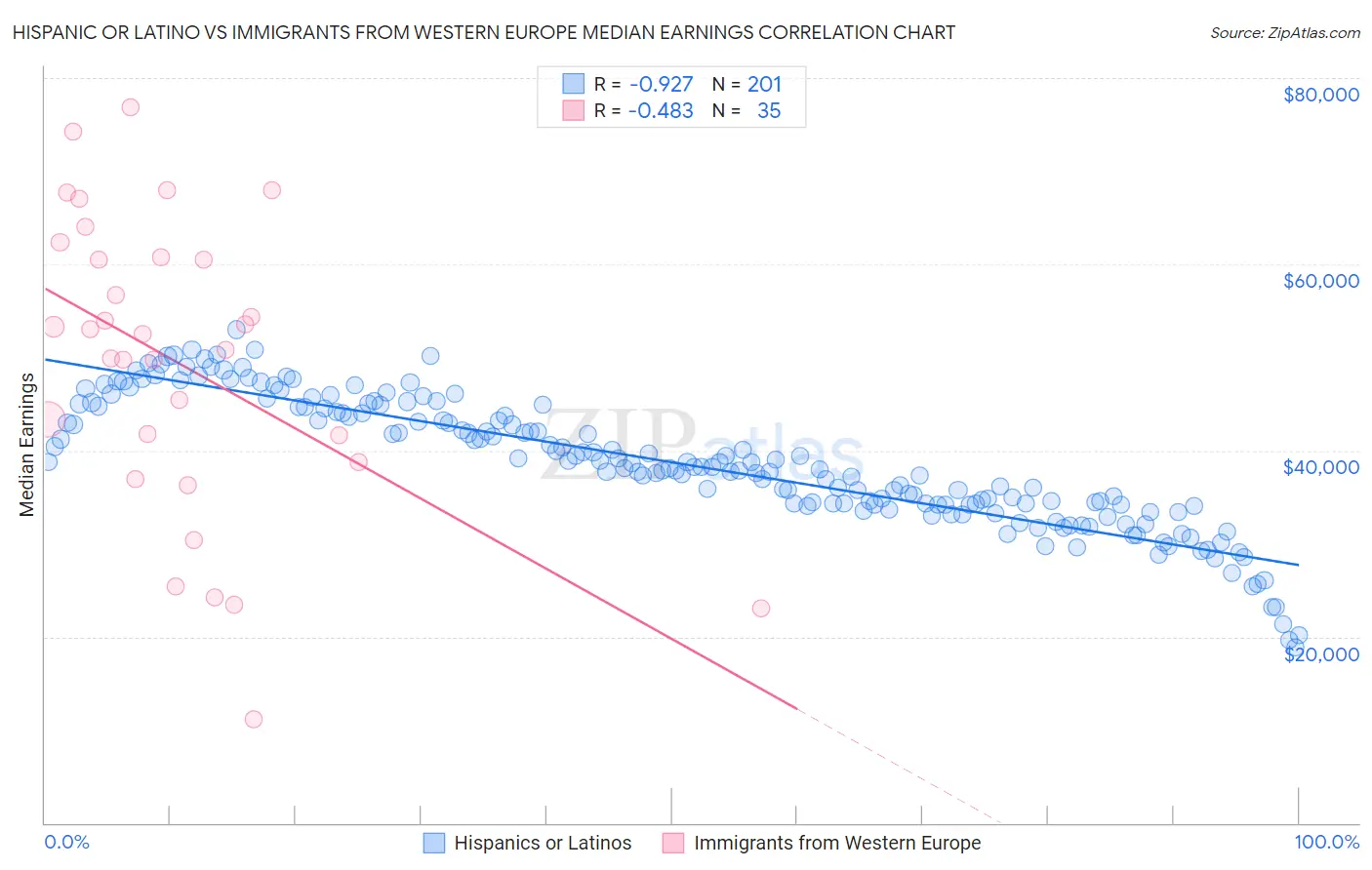 Hispanic or Latino vs Immigrants from Western Europe Median Earnings