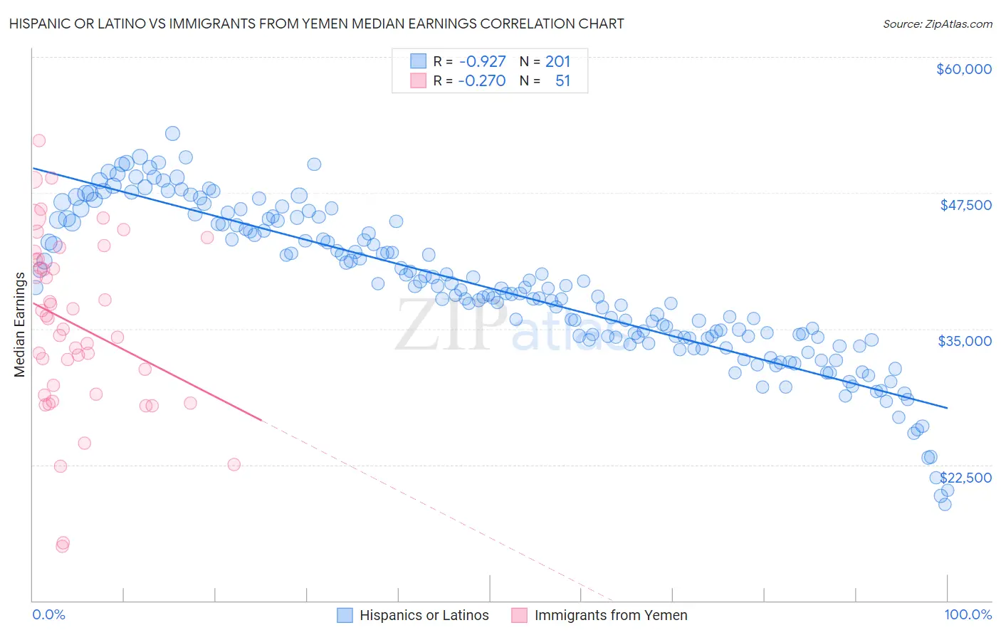 Hispanic or Latino vs Immigrants from Yemen Median Earnings