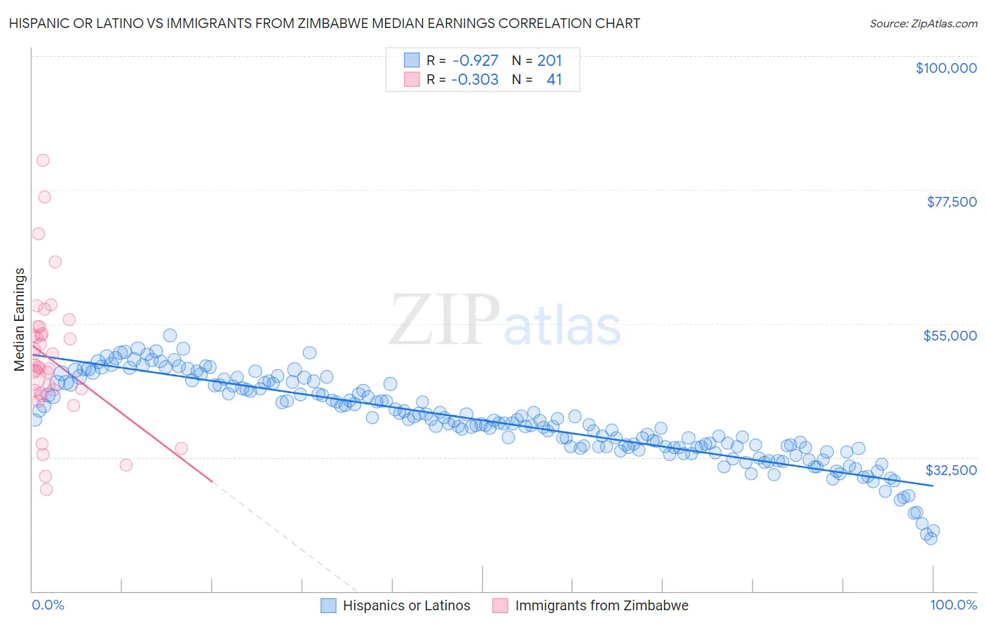 Hispanic or Latino vs Immigrants from Zimbabwe Median Earnings