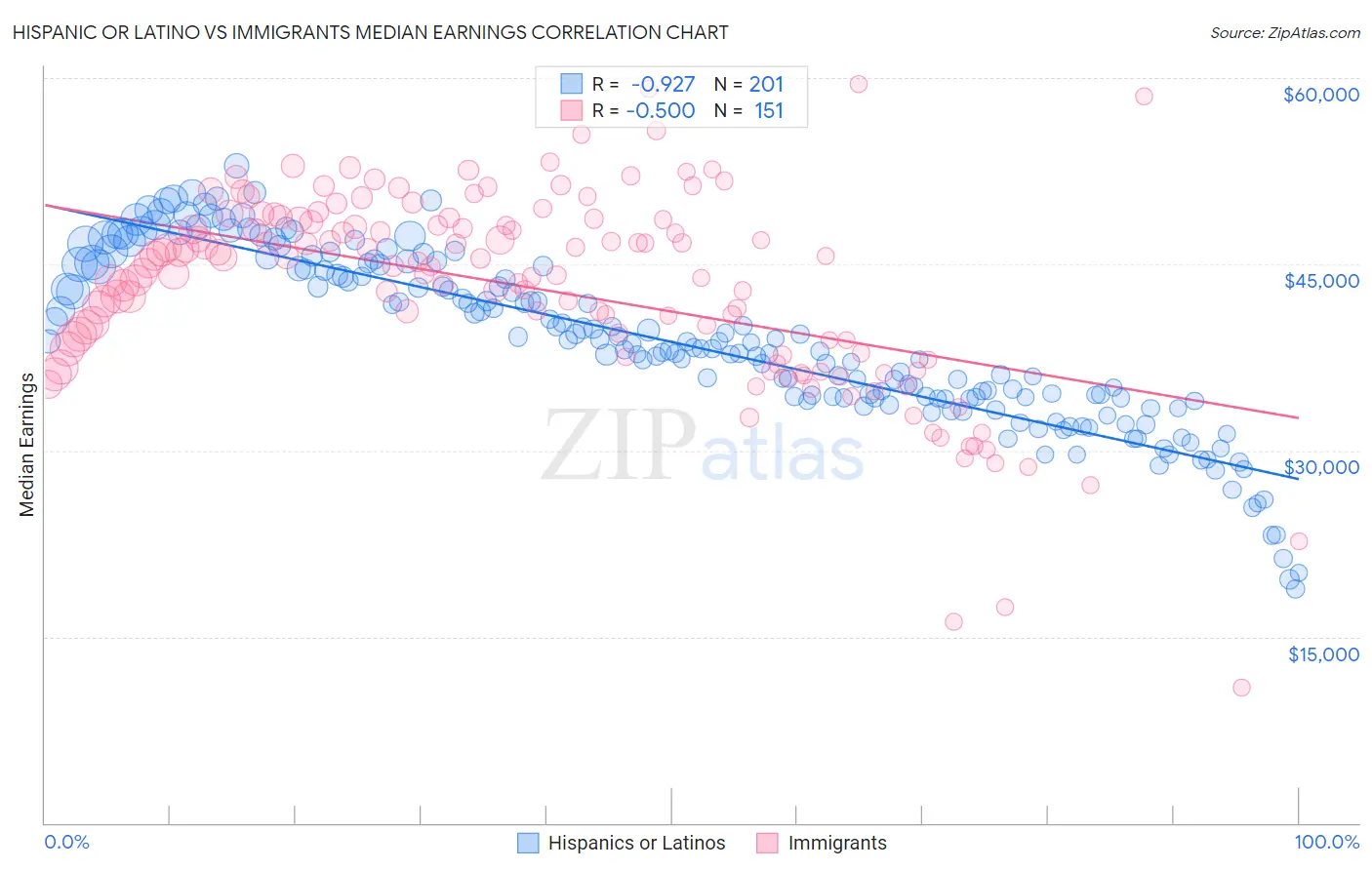 Hispanic or Latino vs Immigrants Median Earnings