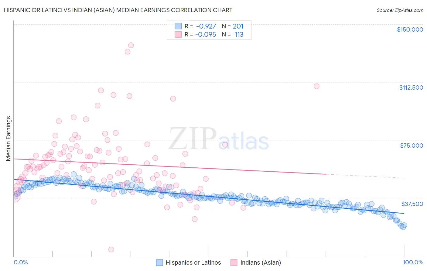 Hispanic or Latino vs Indian (Asian) Median Earnings