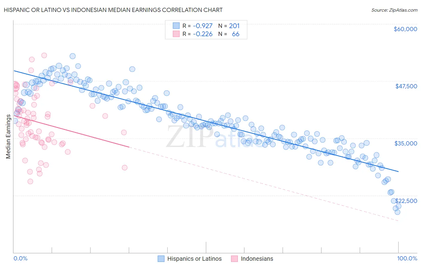 Hispanic or Latino vs Indonesian Median Earnings