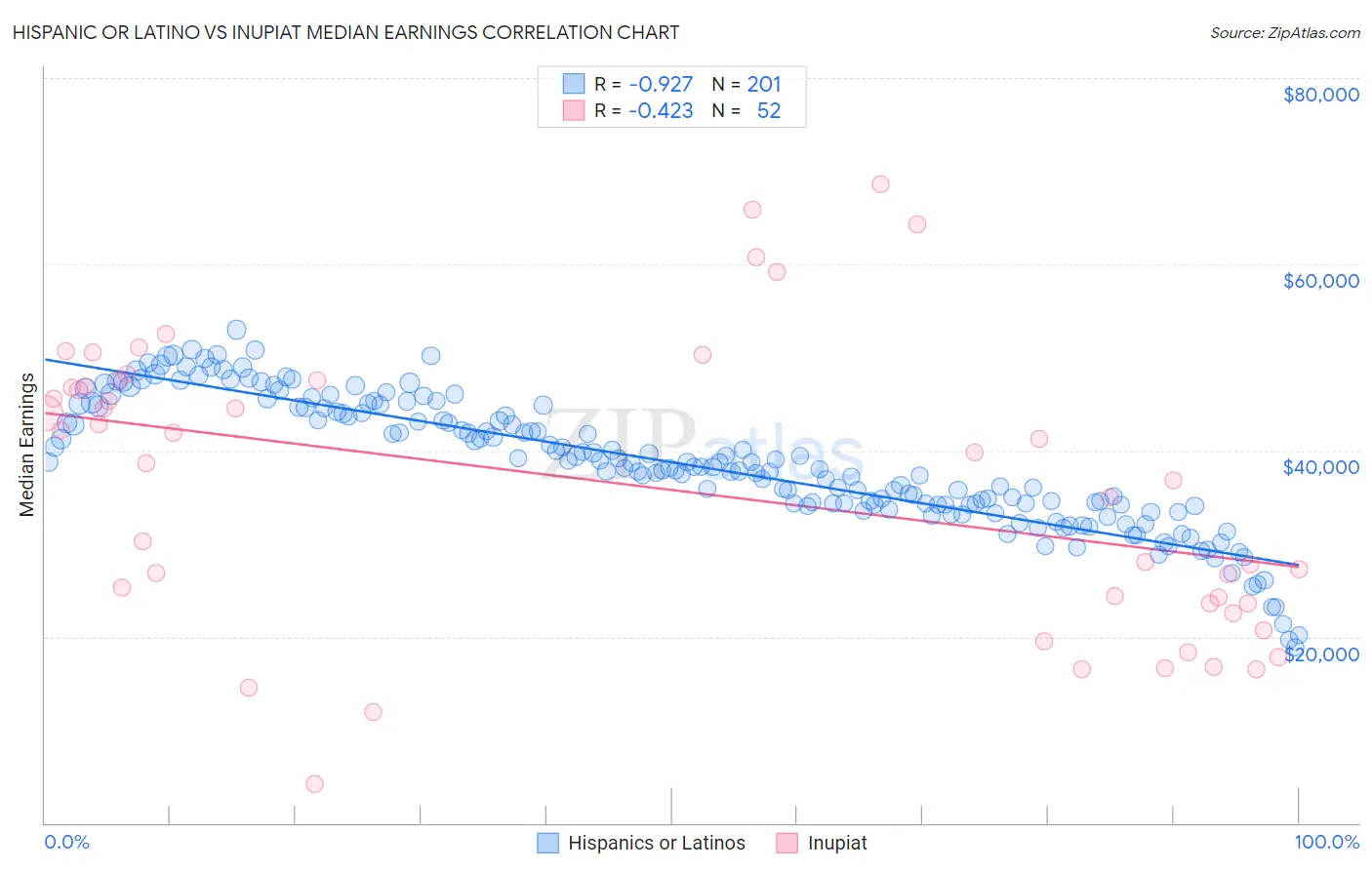 Hispanic or Latino vs Inupiat Median Earnings