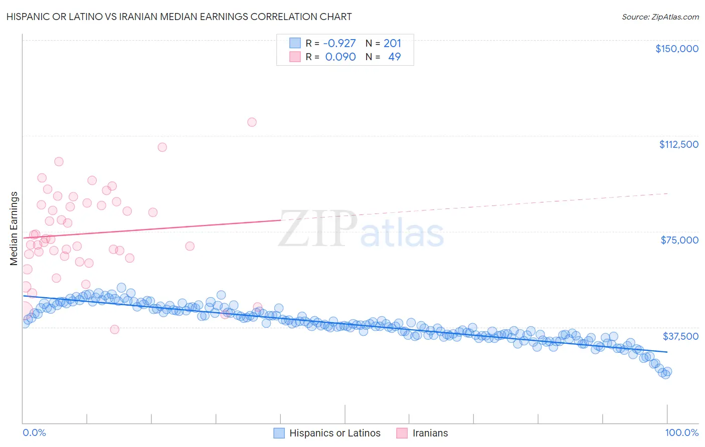 Hispanic or Latino vs Iranian Median Earnings