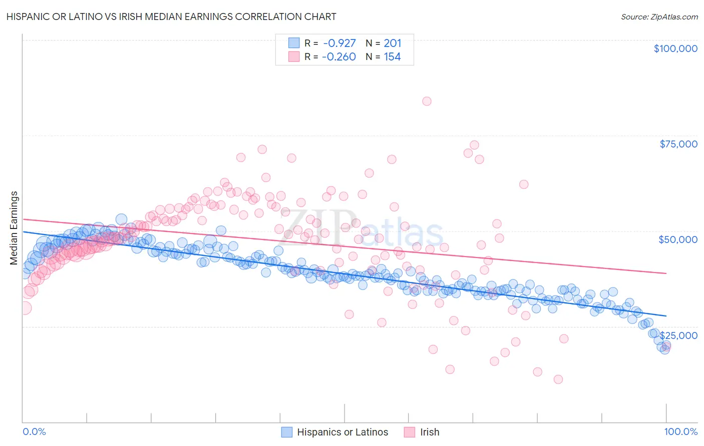 Hispanic or Latino vs Irish Median Earnings