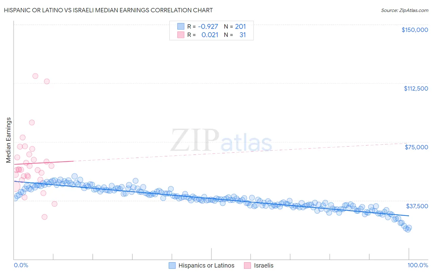 Hispanic or Latino vs Israeli Median Earnings