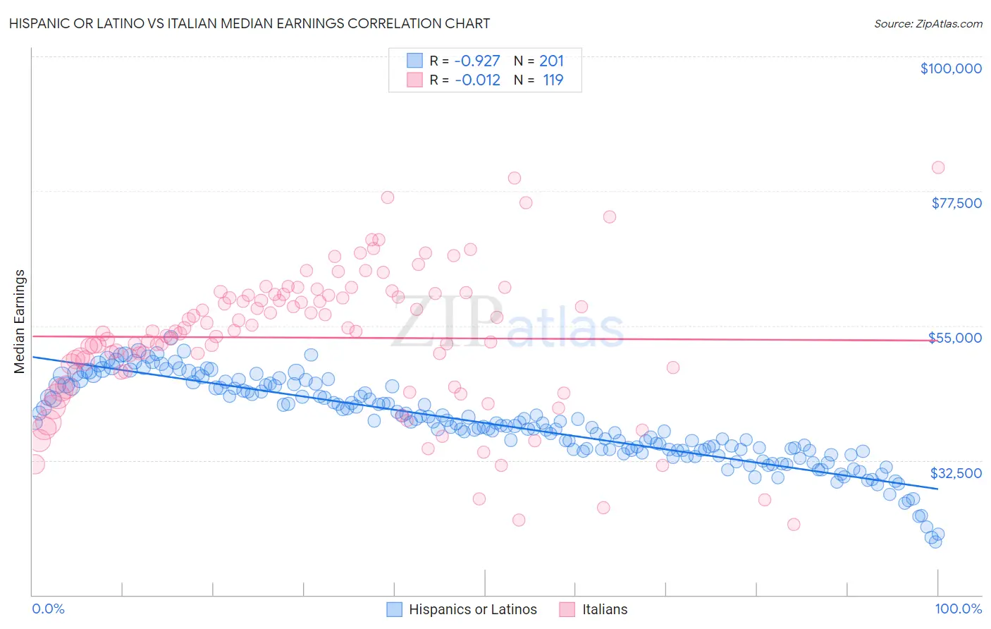 Hispanic or Latino vs Italian Median Earnings