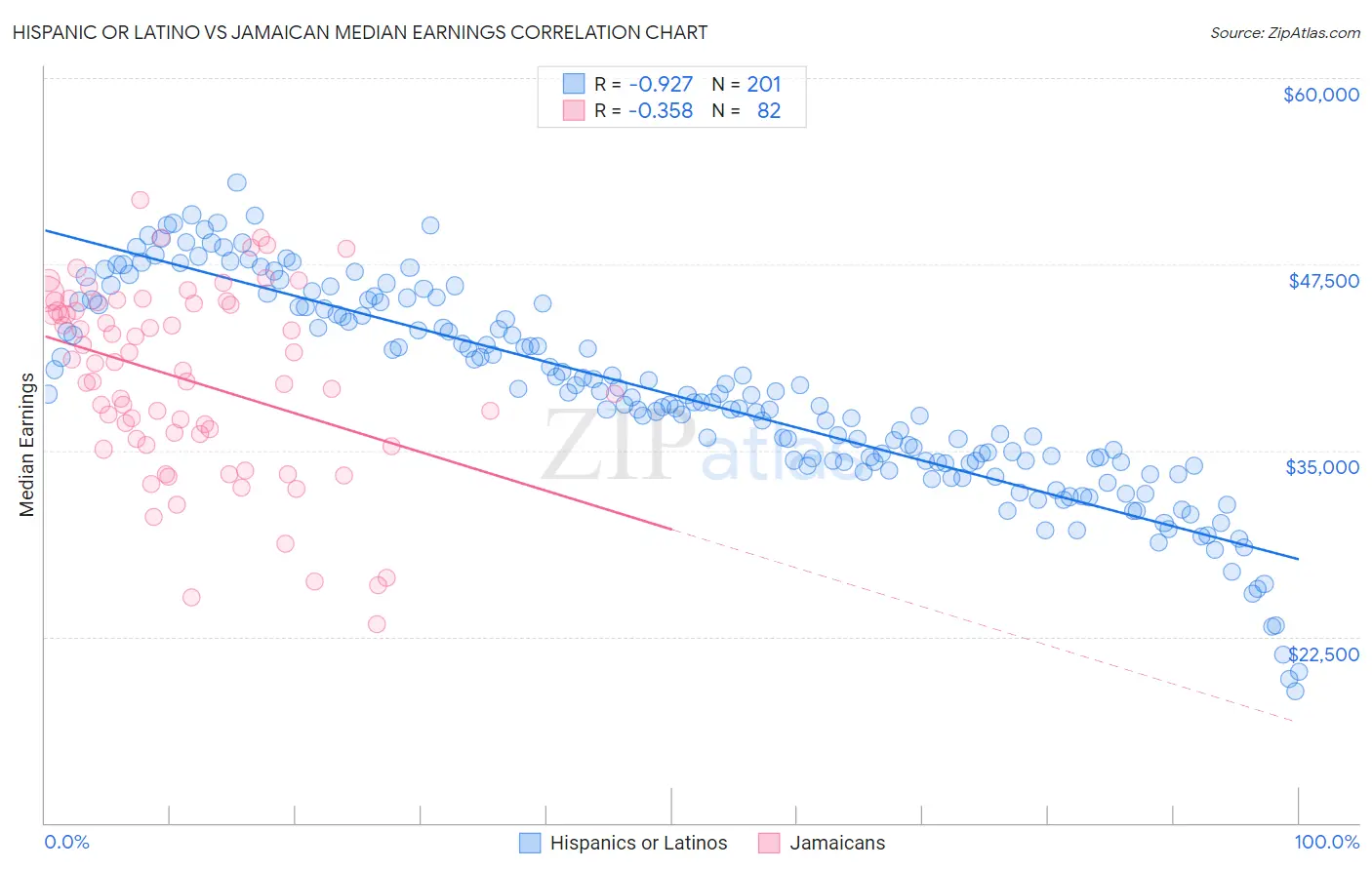 Hispanic or Latino vs Jamaican Median Earnings