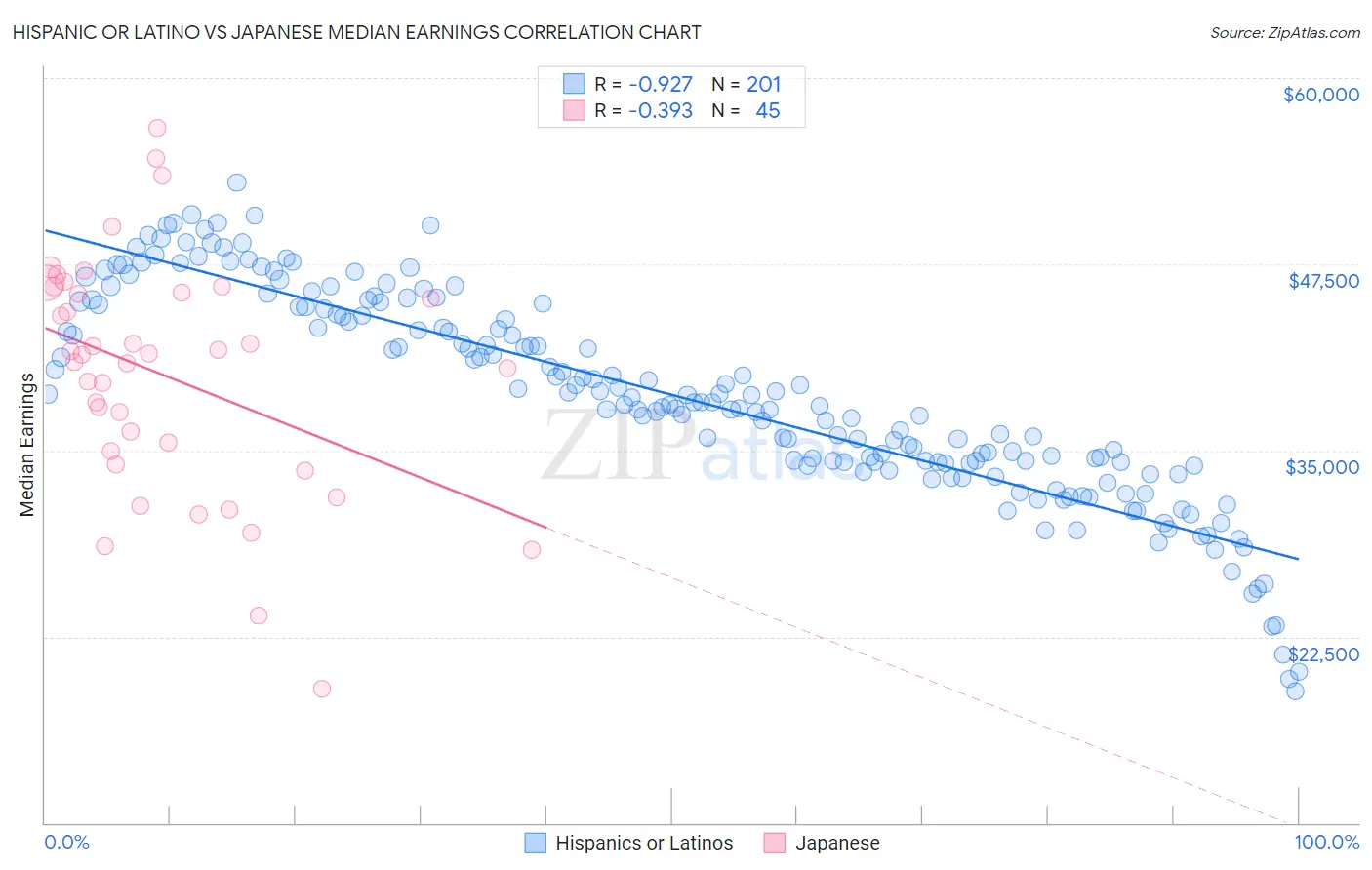 Hispanic or Latino vs Japanese Median Earnings