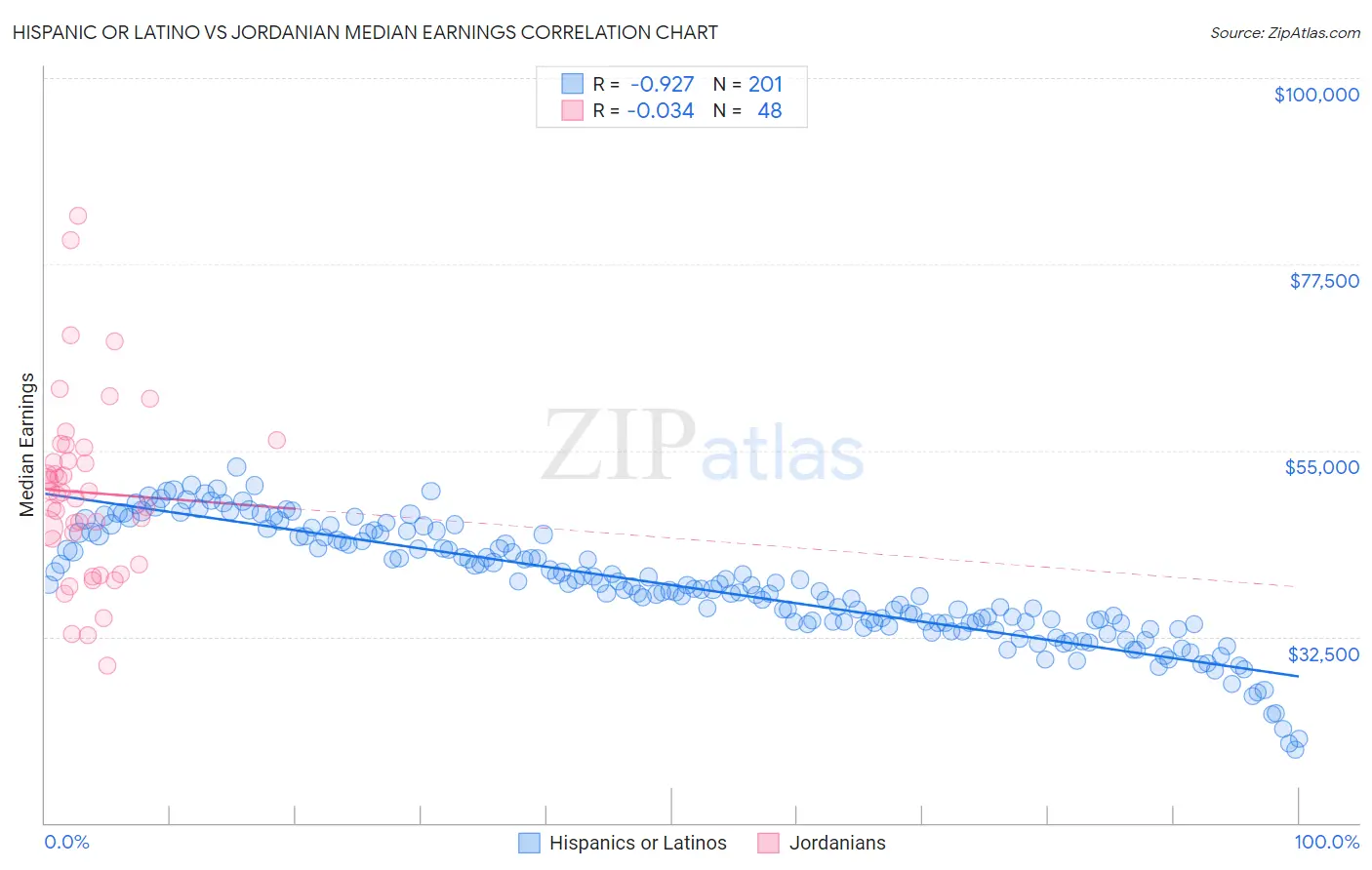 Hispanic or Latino vs Jordanian Median Earnings