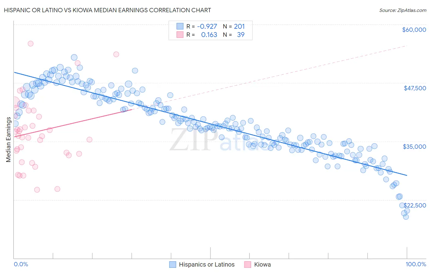 Hispanic or Latino vs Kiowa Median Earnings