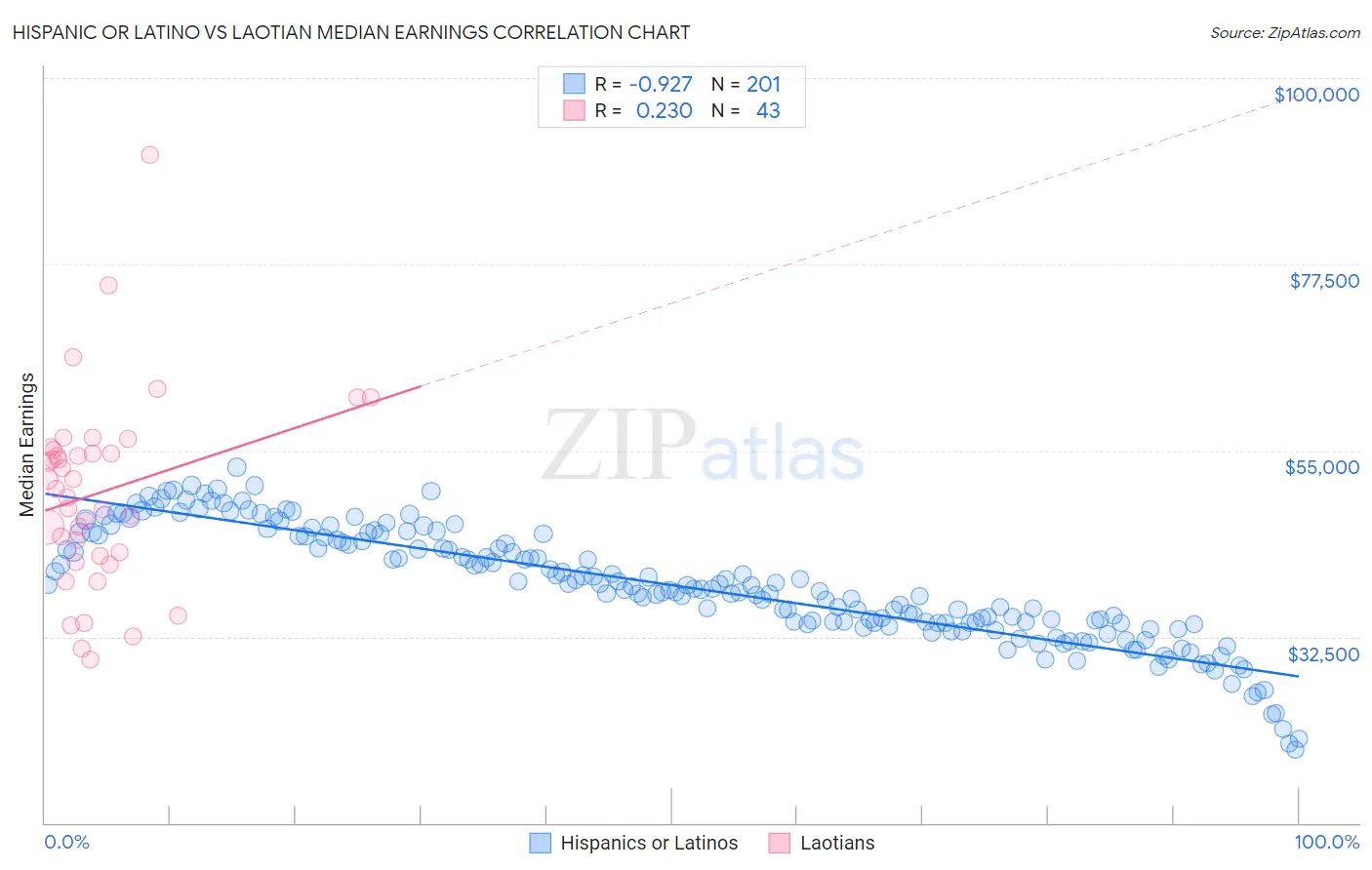 Hispanic or Latino vs Laotian Median Earnings