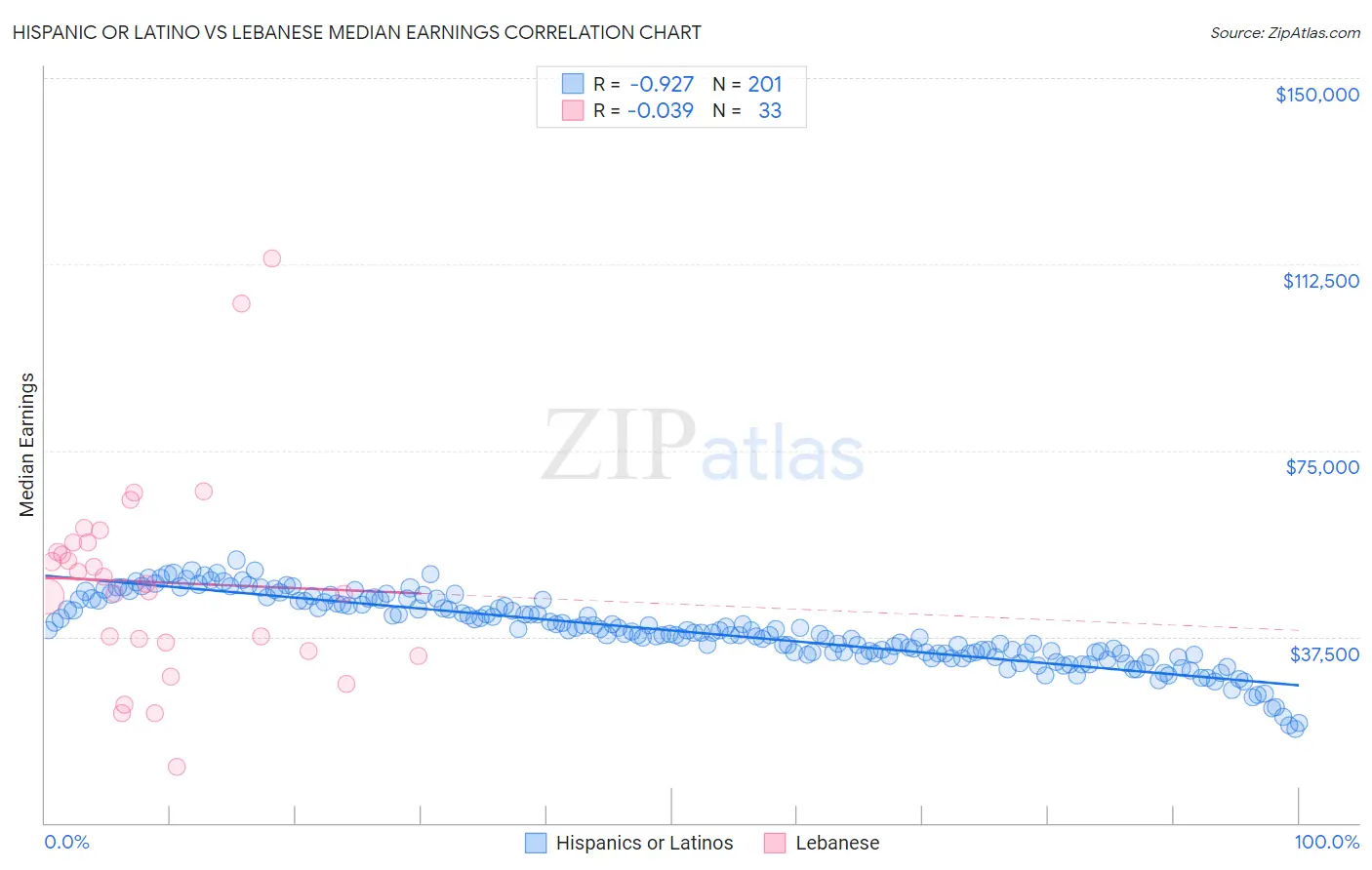 Hispanic or Latino vs Lebanese Median Earnings