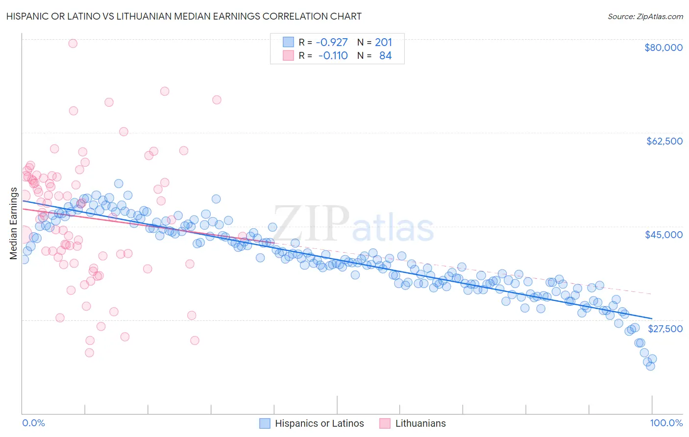 Hispanic or Latino vs Lithuanian Median Earnings