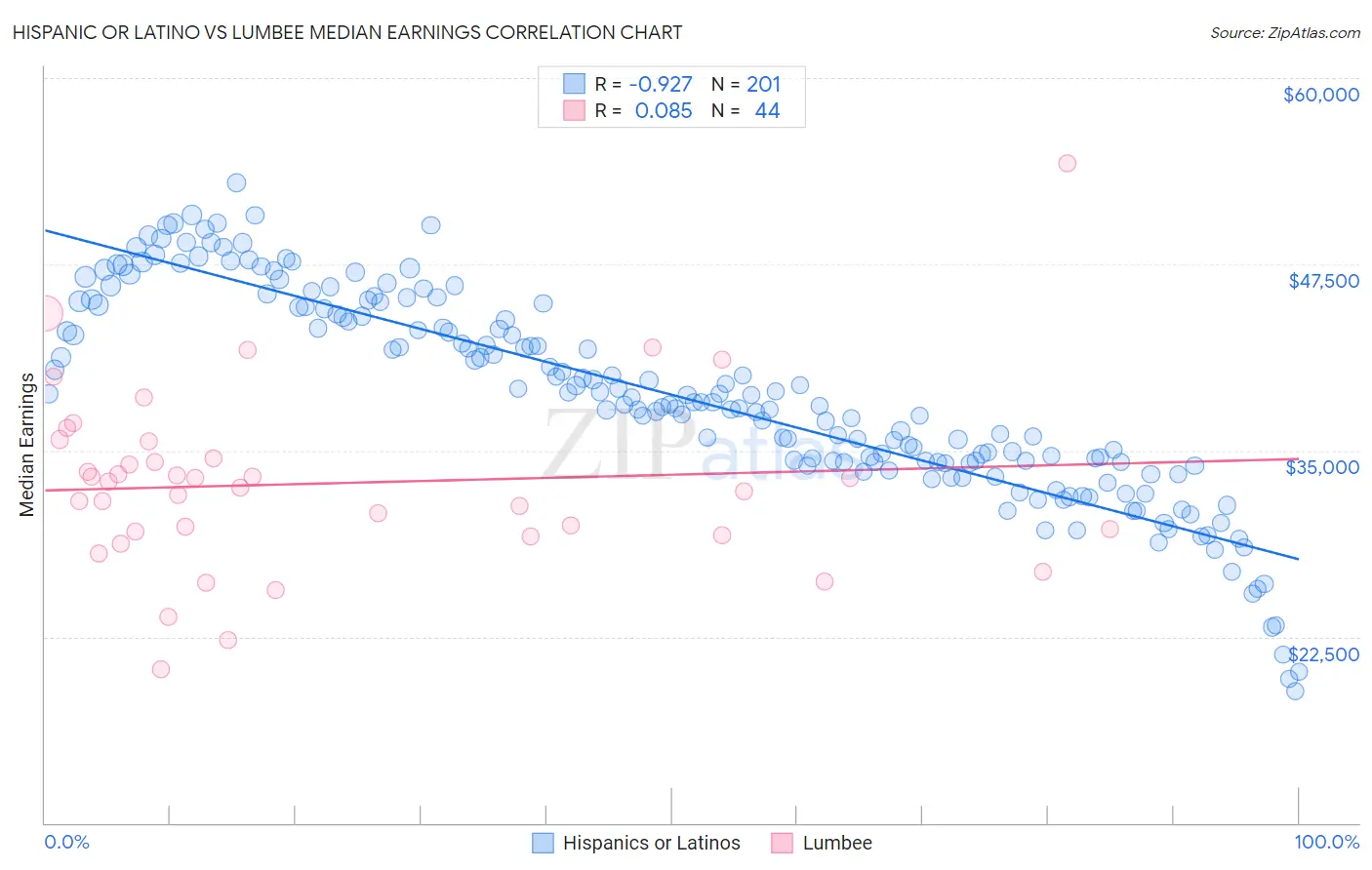 Hispanic or Latino vs Lumbee Median Earnings